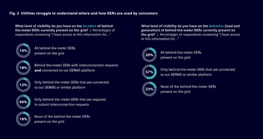 Grid transparency behind-the-meter is key challenge for power utilities, study reveals